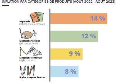 Hausse des prix des fournitures scolaires